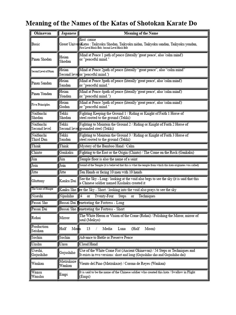 Shotokan Karate Kata Name Meanings | PDF | Shotokan | East Asian ...