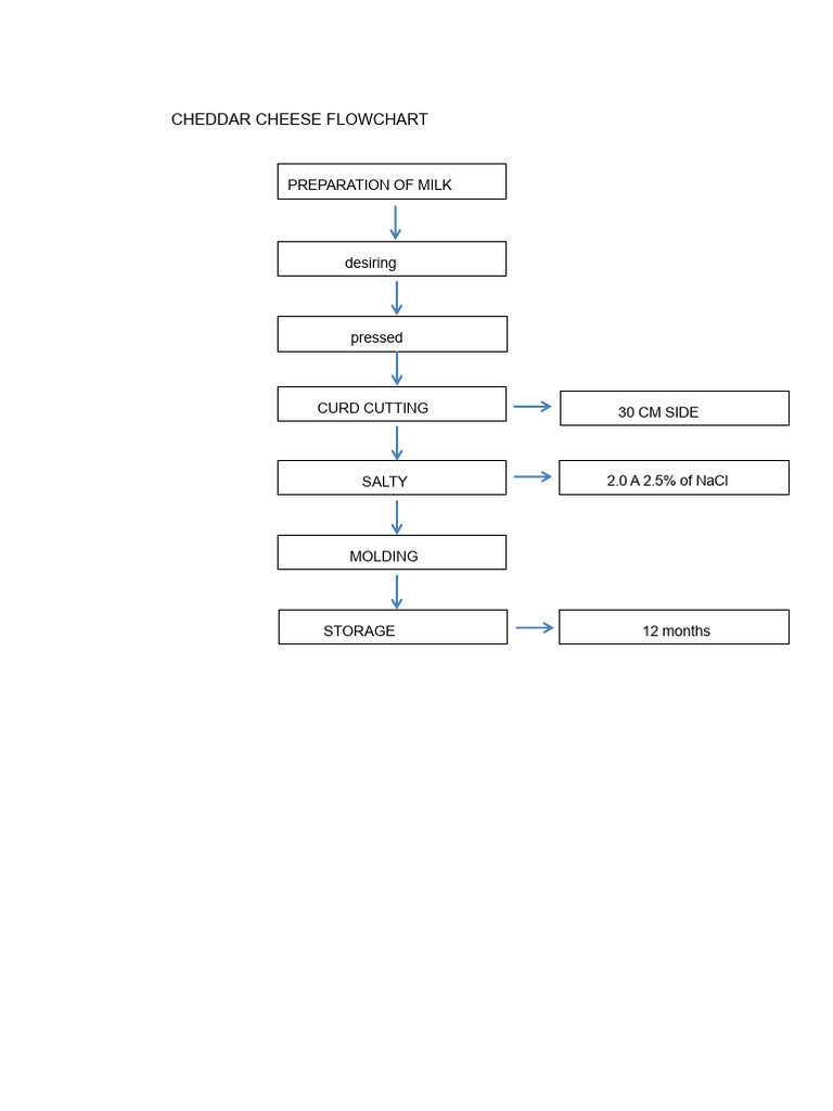 Cheese Production Flowcharts Guide | PDF | Cheese | Milk