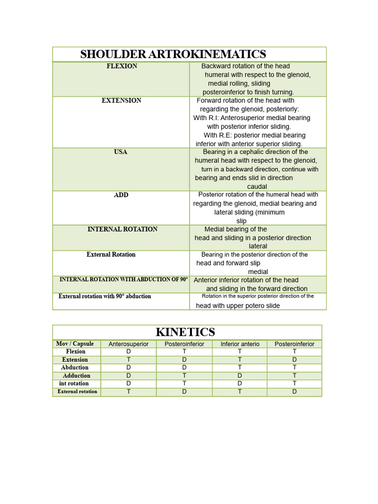 Arthrocinematics and Kinetics of The Upper Limb | PDF | Anatomical ...