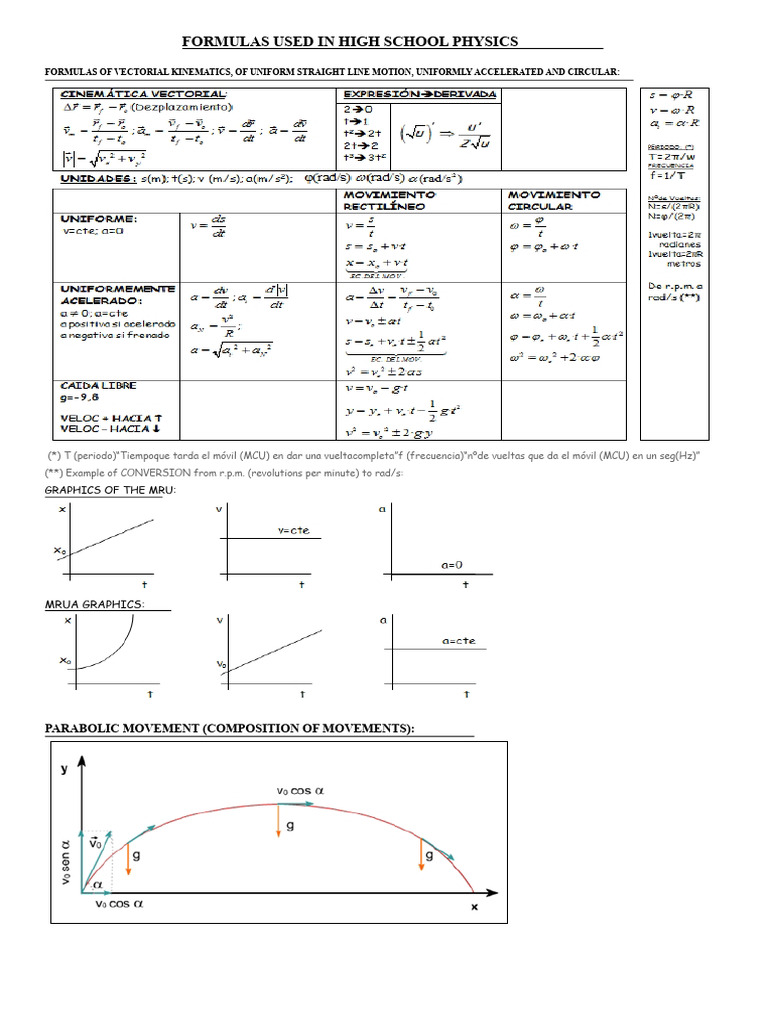 High School Physics Formulas Guide | PDF | Quantity | Electromagnetism