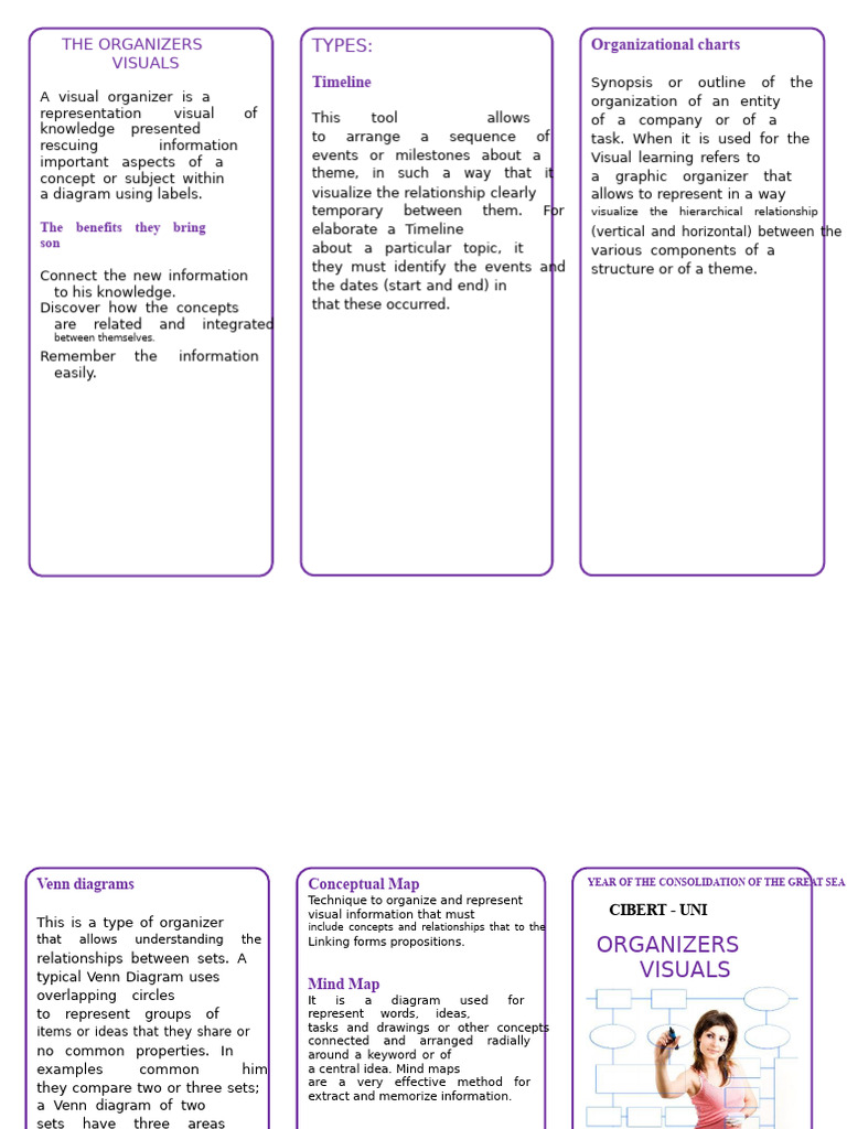 Visual Organizers for Learning | PDF | Concept | Information