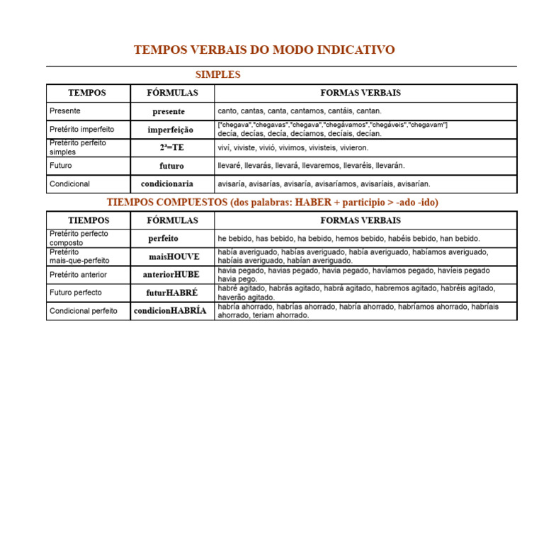 Tempos Verbais do Modo Indicativo | PDF