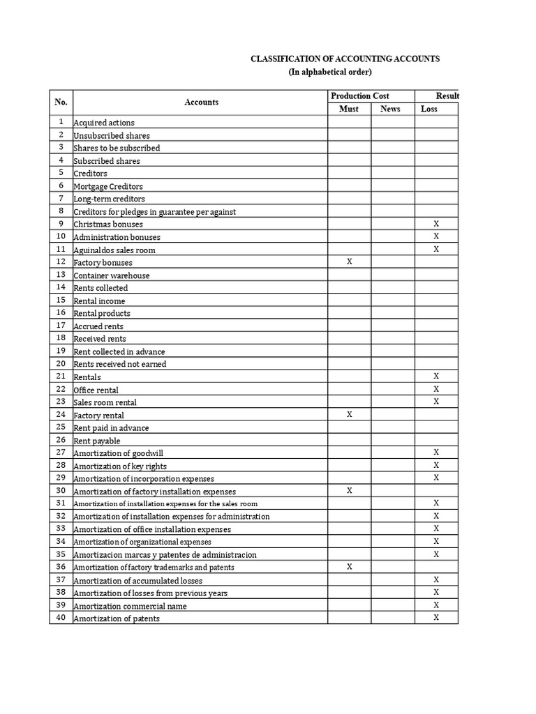 Accounting Accounts Classification Guide | PDF | Expense | Debits And ...