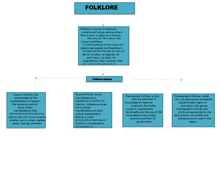 Understanding Folklore and Its Forms | PDF | Folklore | Cultural ...