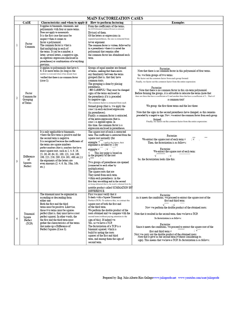 Summary of The Main Factoring Cases, With Theory and Examples PDF | PDF ...