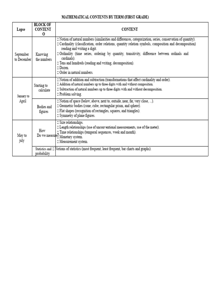 First to Fourth Grade Math Curriculum | PDF | Triangle | Numbers