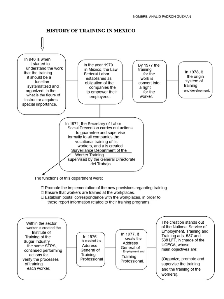 History of Training in Mexico | PDF | Employment | Economies