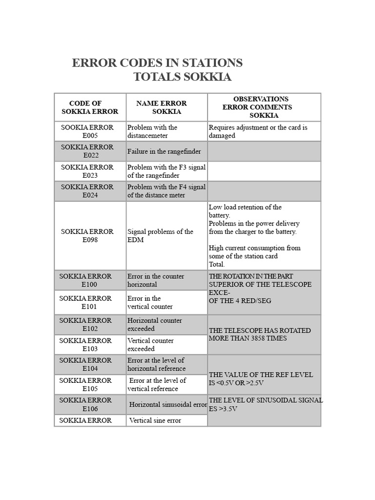 Error Codes of Total Stations | PDF | Telecommunications Engineering ...