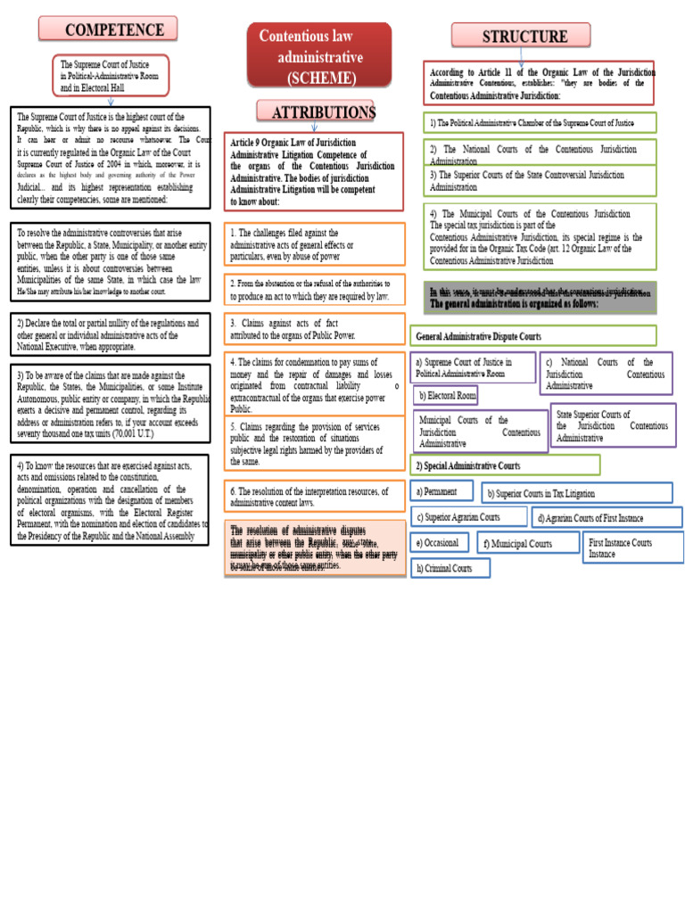 administrative contentious scheme | PDF | Supreme Courts | Jurisdiction