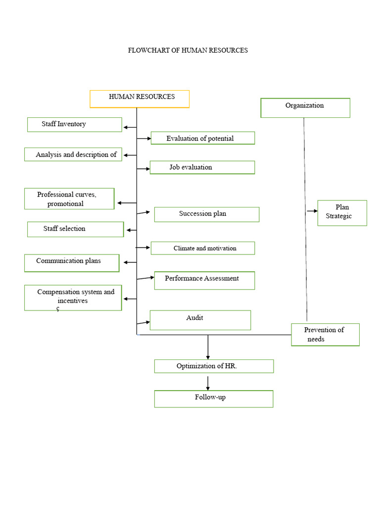 Flow Chart of Human Resources | PDF