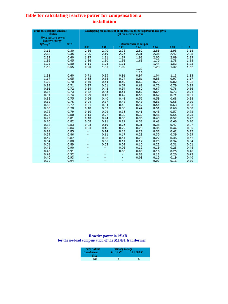 Table For Calculating Reactive Power To Compensate An Installation ...
