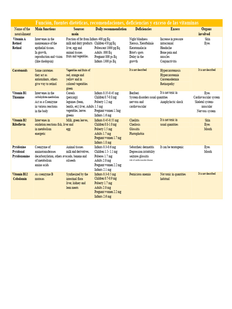 Vitamin Tables | PDF | Vitamin | Vitamin A
