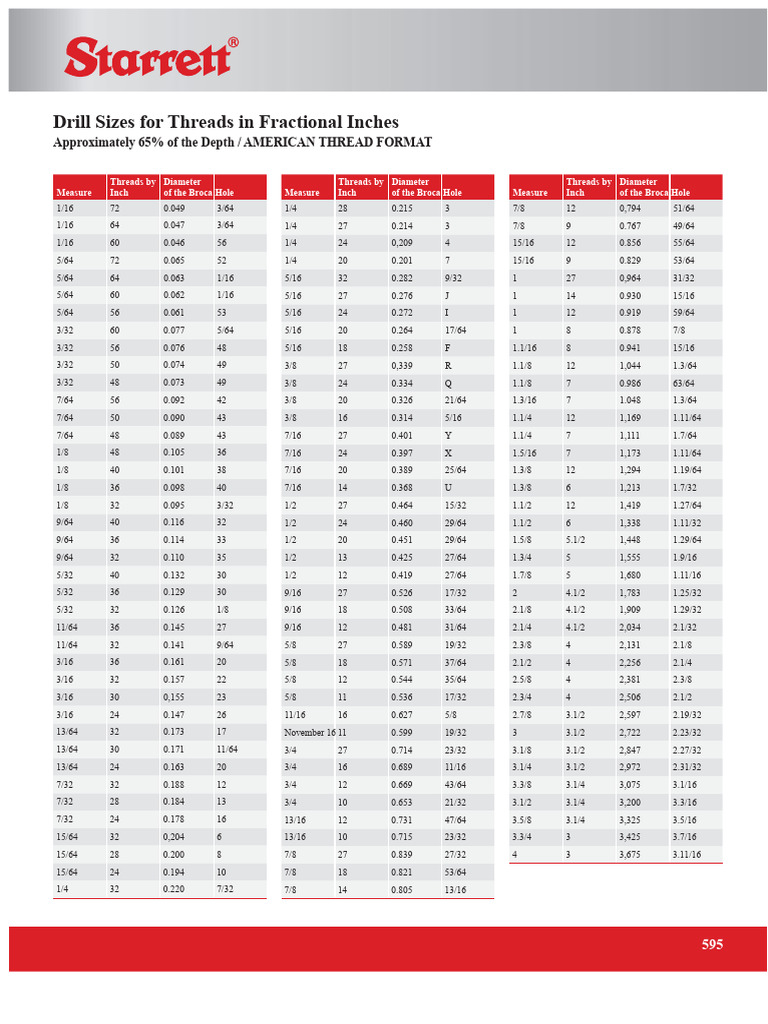 Fractional Inch Thread Drill Sizes | PDF | Drill | Inch
