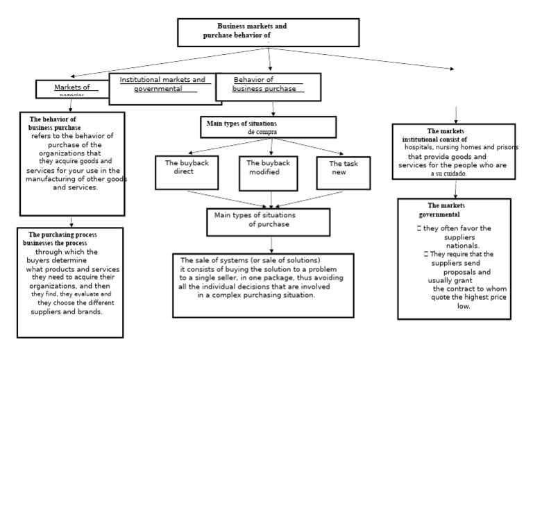 Business Markets and Business Buying Behavior - Concept Map | PDF ...
