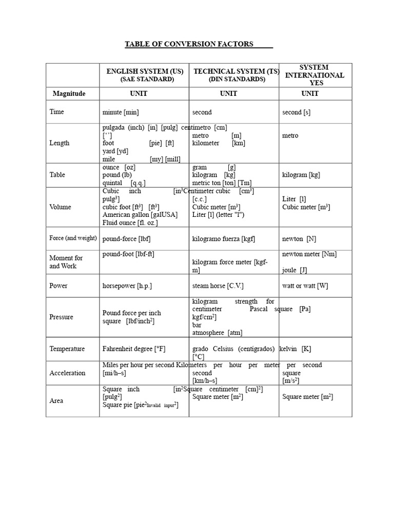 Conversion Factors Table | PDF | Horsepower | Ounce