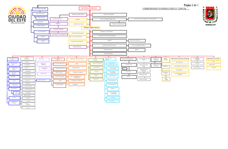 ORGANIZATIONAL CHART Municipality CDE 2023 | PDF | Economies
