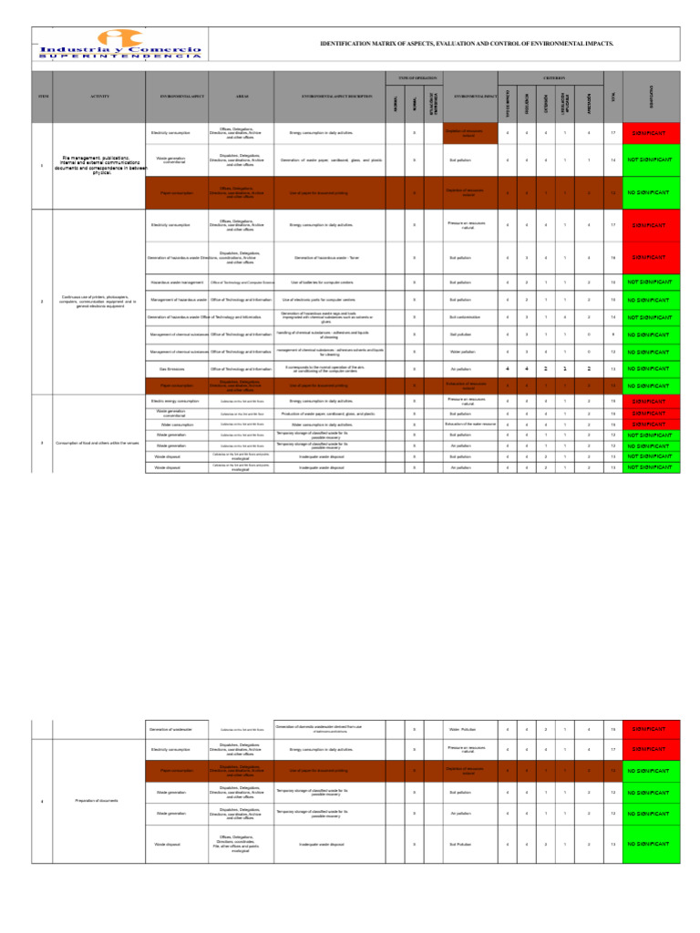 Environmental Impact Assessment Matrix | PDF | Waste | Hazardous Waste