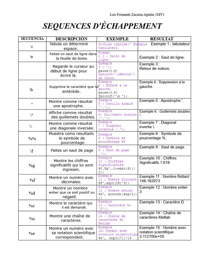 Séquences d'échappement en programmation | PDF | ASCII | Guillemet