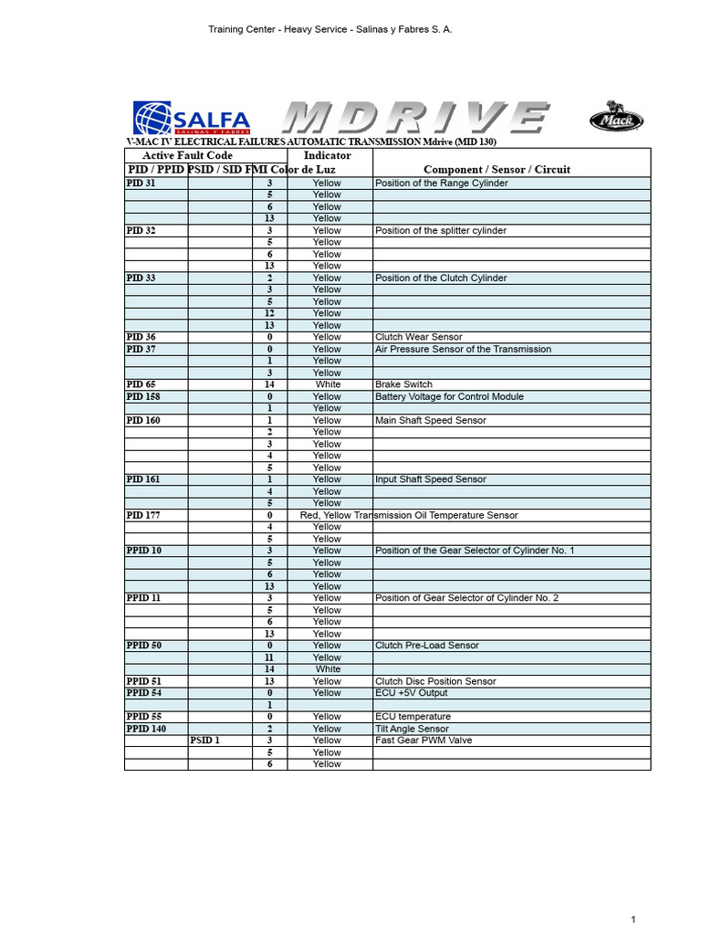 V-MAC IV Transmission Fault Codes Guide | PDF | Automatic Transmission ...