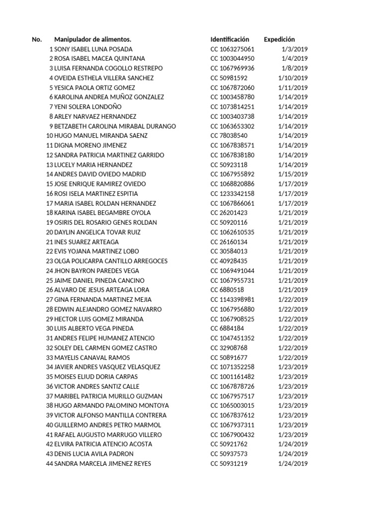 Food Handler Identification List 2019 | PDF