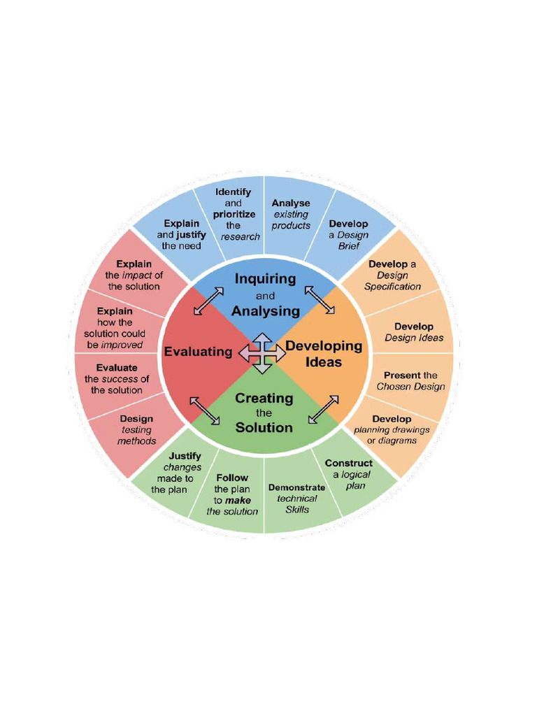 Design Cycle | PDF
