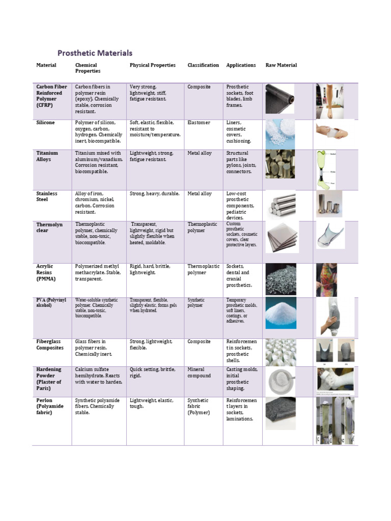 Prosthetic and Orthotic Materials Guide | PDF | Thermoplastic | Poly ...