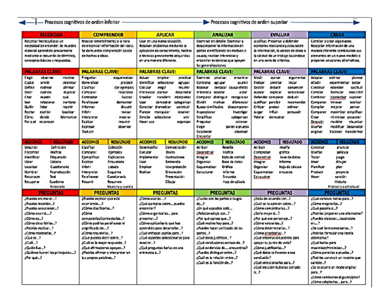 Verbos de La Taxonomia de Bloom | PDF