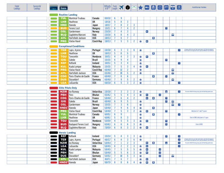 Airport Landing Difficulty Ratings | PDF