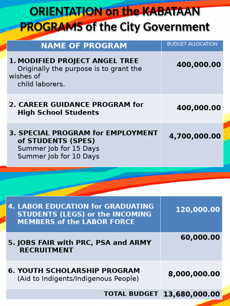Youth Employment Programs Budget Overview | PDF | Economies