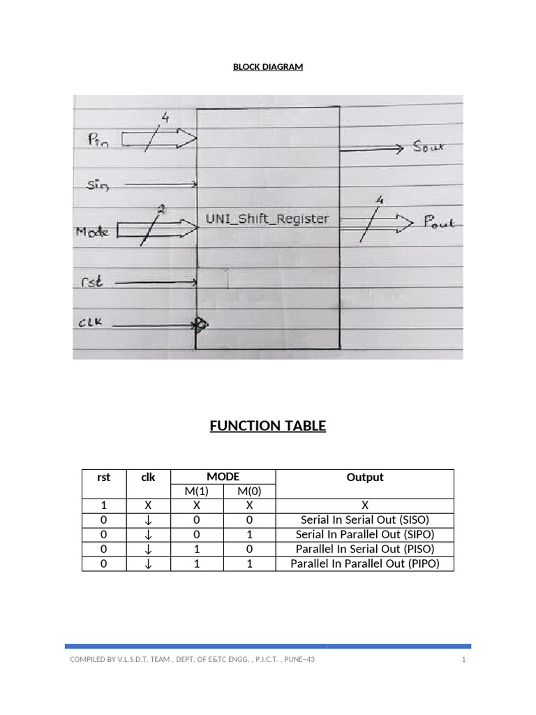 4-Bit SISO/SIPO/PISO/PIPO VHDL Design | PDF | Computer Engineering ...