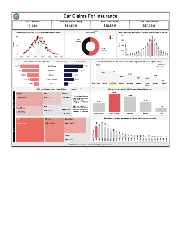 Car Insurance Claims Analysis Report | PDF