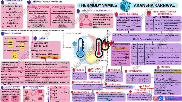 Key Thermodynamics Processes Explained | PDF | Gibbs Free Energy | Enthalpy