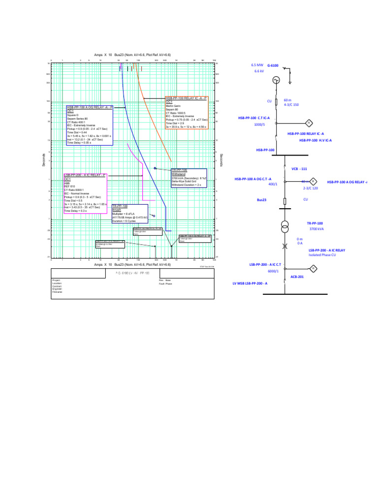 TCC Plot for PP-100 Relay Settings | PDF