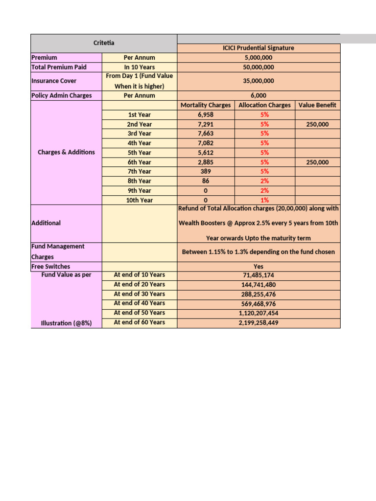 ICICI Prudential Insurance Premium Breakdown | PDF