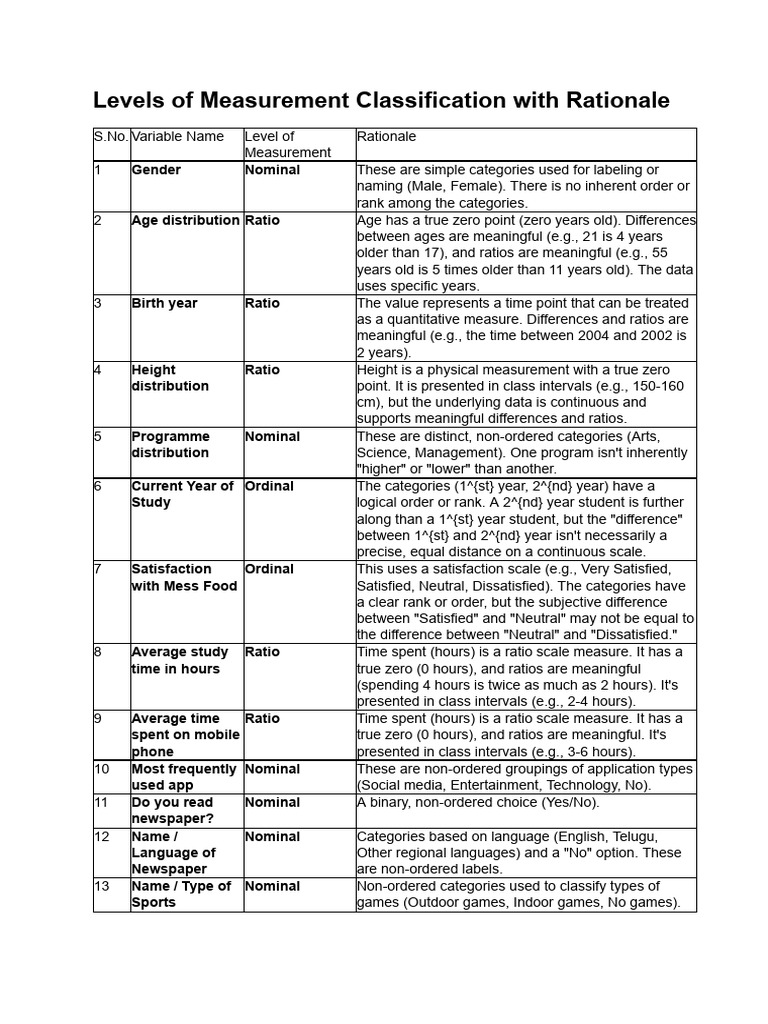 Measurement Levels and Rationale Explained | PDF | Level Of Measurement