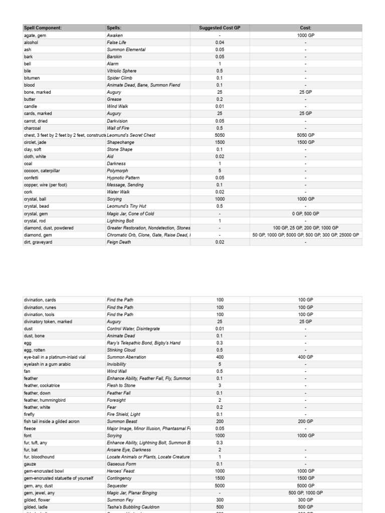 Spell Components and Costs Guide | PDF