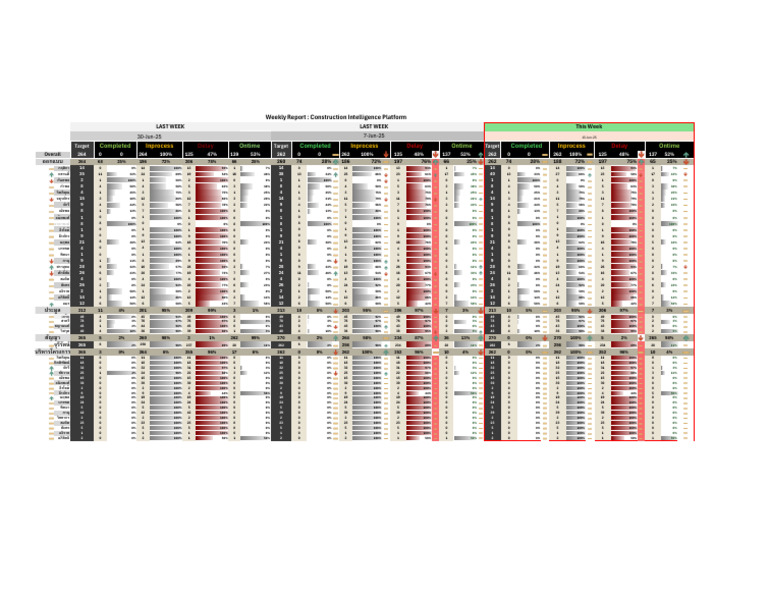 Weekly Construction Report Summary | PDF