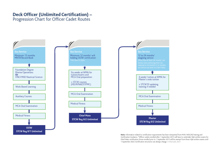 Deck Officer Certification Pathways | PDF | Shipping | Educational Stages
