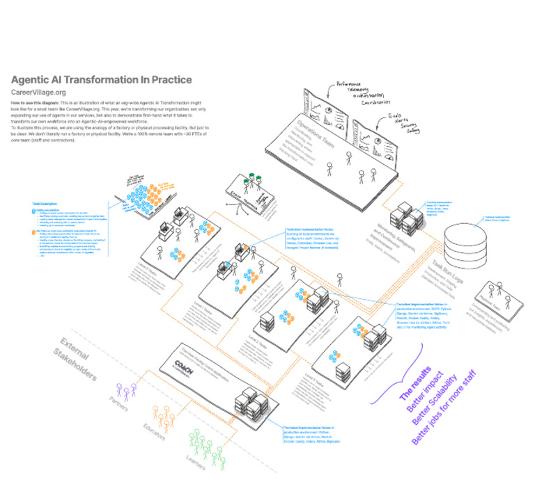 Agentic AI Transformation Workflow Guide | PDF