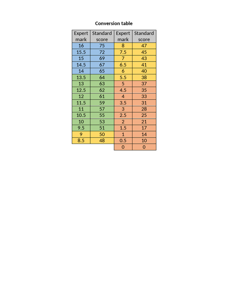 Conversion Table | PDF
