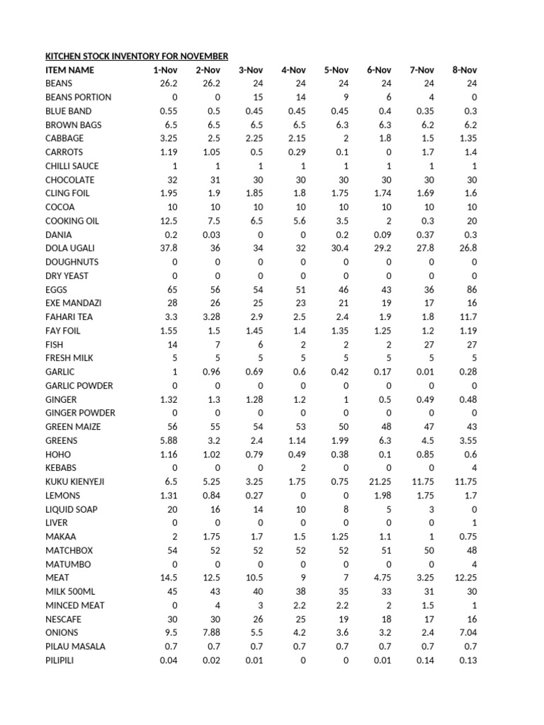 Updated Kitchen Stock | PDF | Chocolate | Sauce