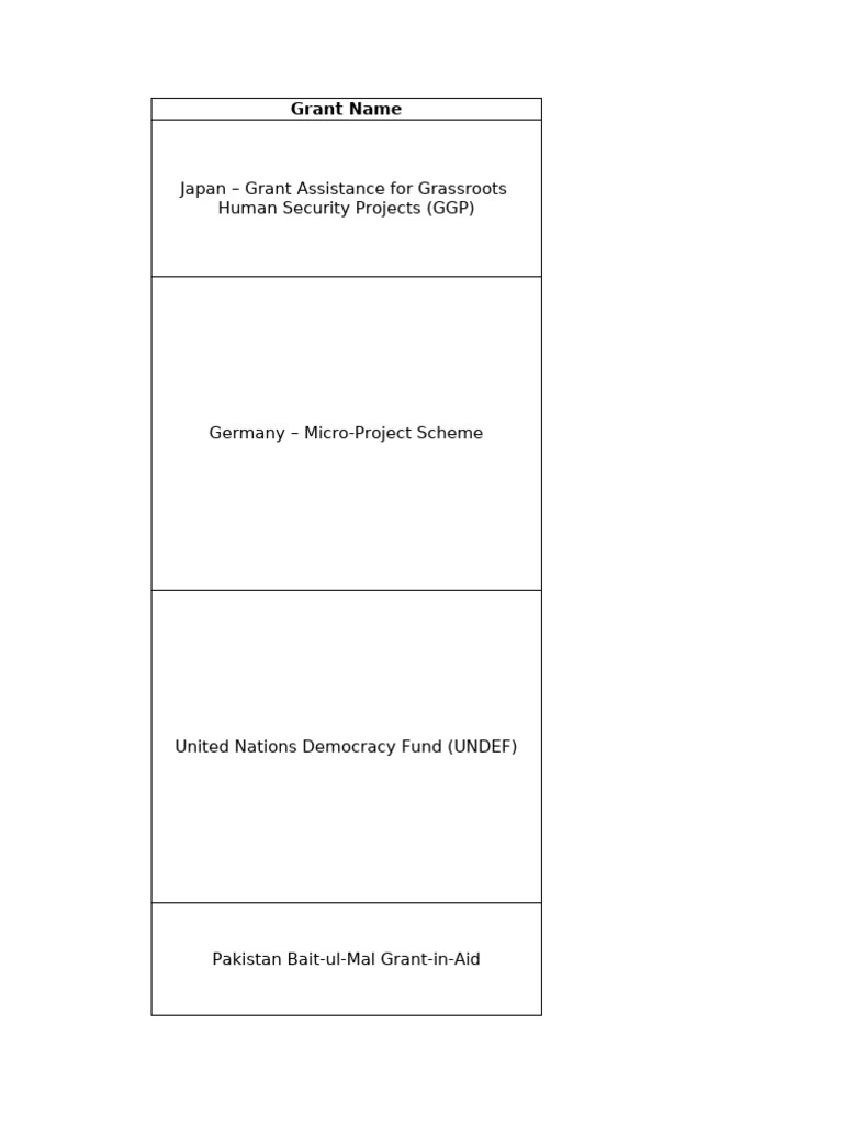 Grassroots Project Grant Opportunities | PDF | Non Governmental ...