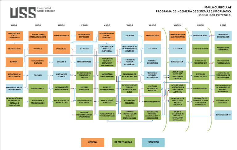 Malla Curricular Ingeniería de Sistemas | PDF | Informática ...