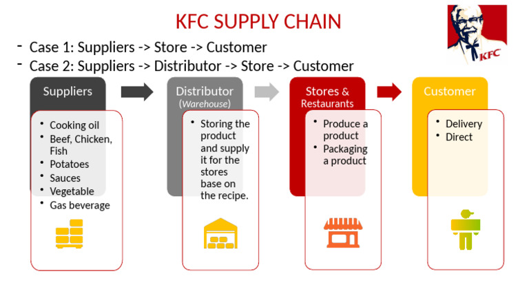 KFC Supply Chain Overview | PDF