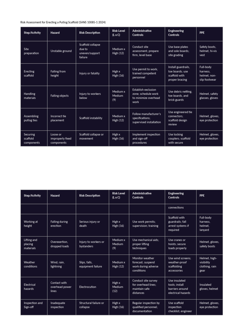 Putlog Scaffold Risk Assessment Guide | PDF | Scaffolding | Personal ...