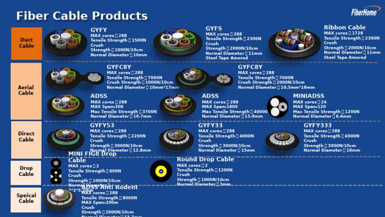 Fiber Cable | PDF