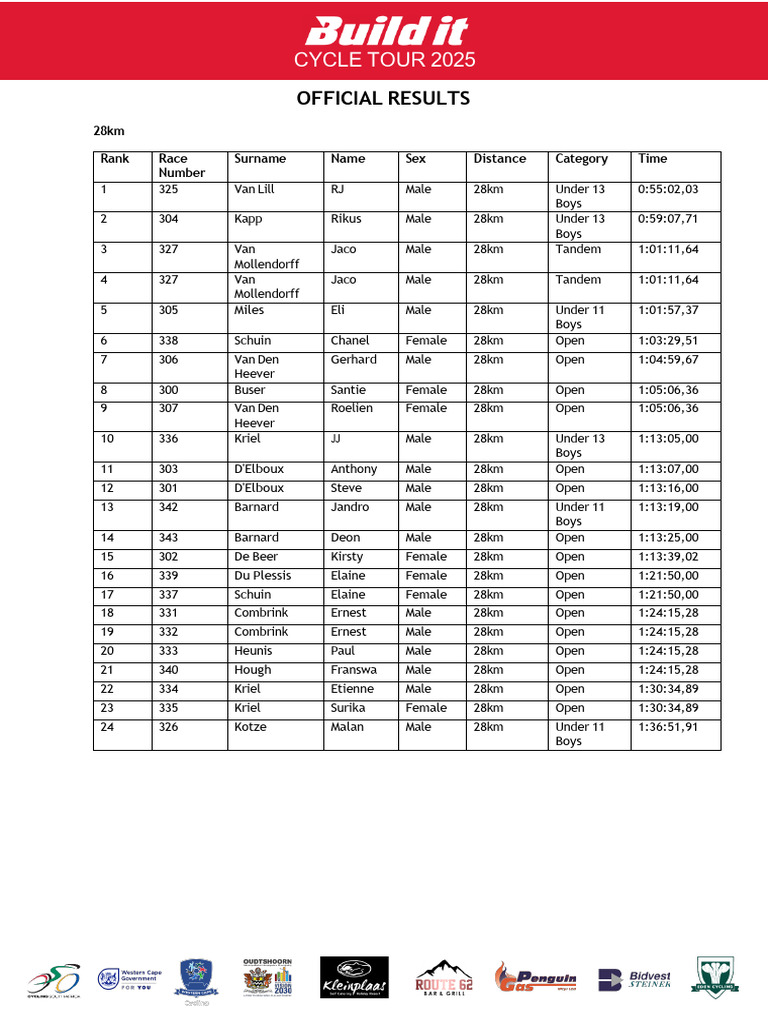 2025 Combined Results Final | PDF