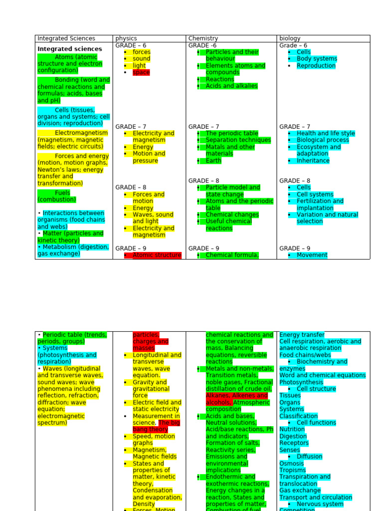 Comprehensive Integrated Sciences Curriculum | PDF | Chemical Reactions ...