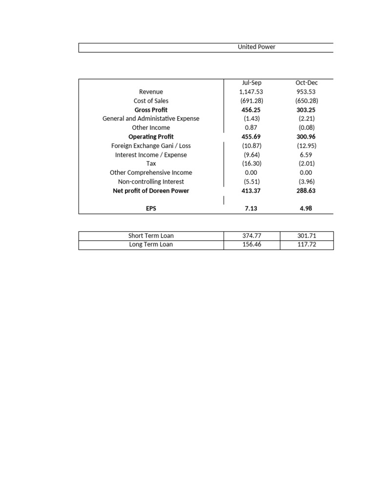 UPGDCL | PDF | Net Income | Revenue