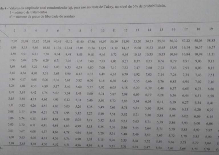 Tabela Tukey - Parte 1 | PDF